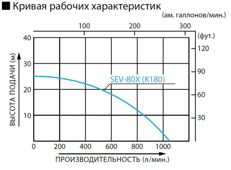 Купить бензиновая мотопомпа koshin sev-80x